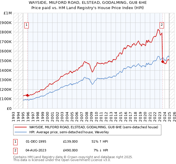 WAYSIDE, MILFORD ROAD, ELSTEAD, GODALMING, GU8 6HE: Price paid vs HM Land Registry's House Price Index