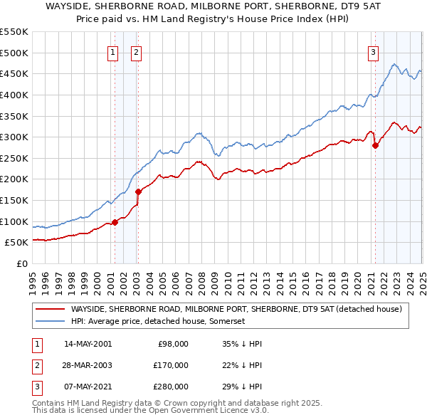 WAYSIDE, SHERBORNE ROAD, MILBORNE PORT, SHERBORNE, DT9 5AT: Price paid vs HM Land Registry's House Price Index