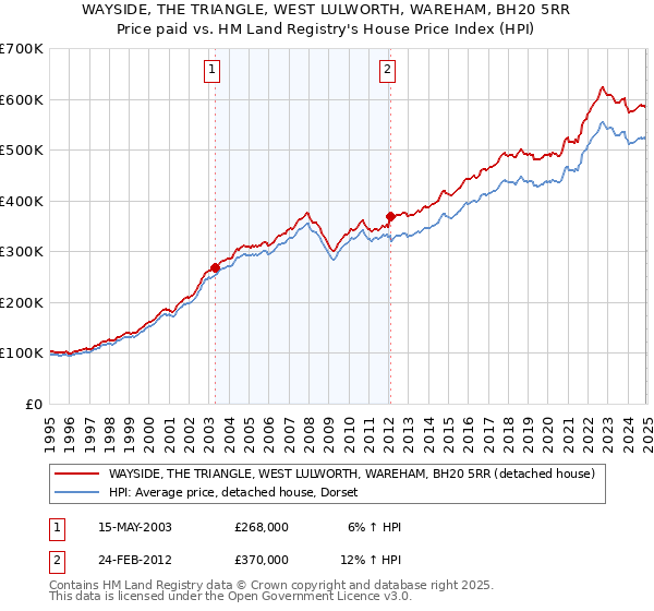 WAYSIDE, THE TRIANGLE, WEST LULWORTH, WAREHAM, BH20 5RR: Price paid vs HM Land Registry's House Price Index