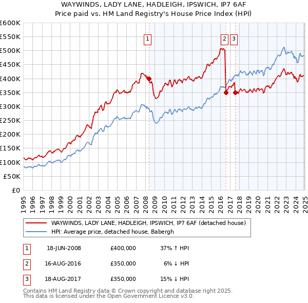 WAYWINDS, LADY LANE, HADLEIGH, IPSWICH, IP7 6AF: Price paid vs HM Land Registry's House Price Index