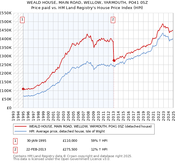 WEALD HOUSE, MAIN ROAD, WELLOW, YARMOUTH, PO41 0SZ: Price paid vs HM Land Registry's House Price Index