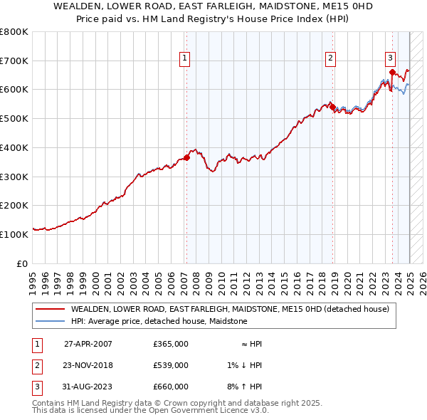 WEALDEN, LOWER ROAD, EAST FARLEIGH, MAIDSTONE, ME15 0HD: Price paid vs HM Land Registry's House Price Index