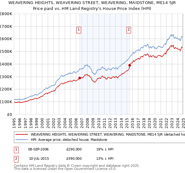 WEAVERING HEIGHTS, WEAVERING STREET, WEAVERING, MAIDSTONE, ME14 5JR: Price paid vs HM Land Registry's House Price Index