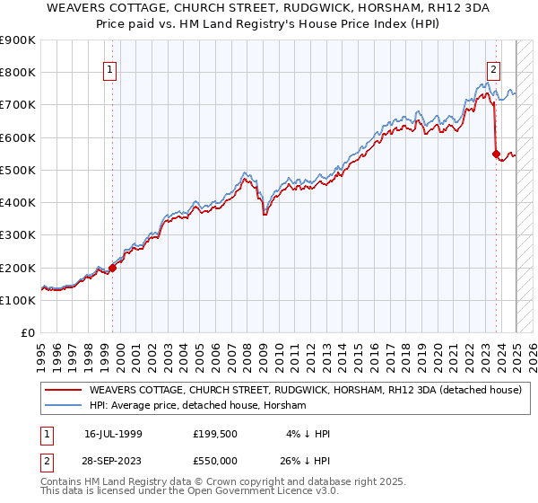 WEAVERS COTTAGE, CHURCH STREET, RUDGWICK, HORSHAM, RH12 3DA: Price paid vs HM Land Registry's House Price Index