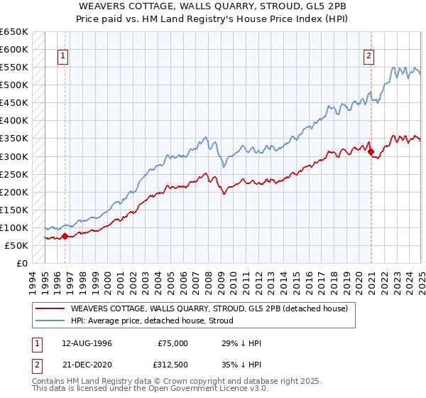 WEAVERS COTTAGE, WALLS QUARRY, STROUD, GL5 2PB: Price paid vs HM Land Registry's House Price Index