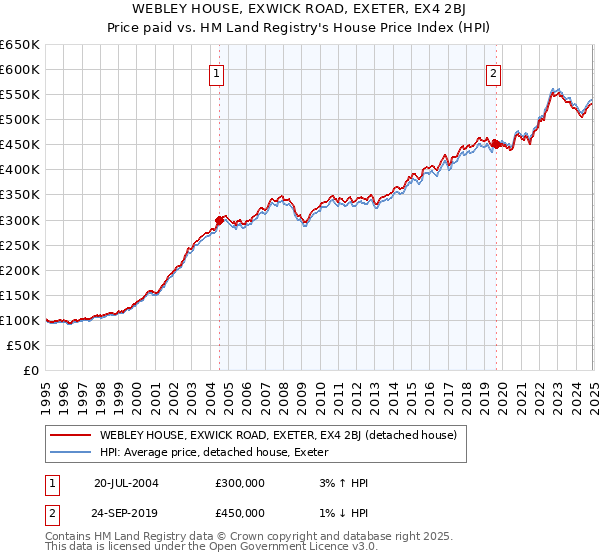 WEBLEY HOUSE, EXWICK ROAD, EXETER, EX4 2BJ: Price paid vs HM Land Registry's House Price Index