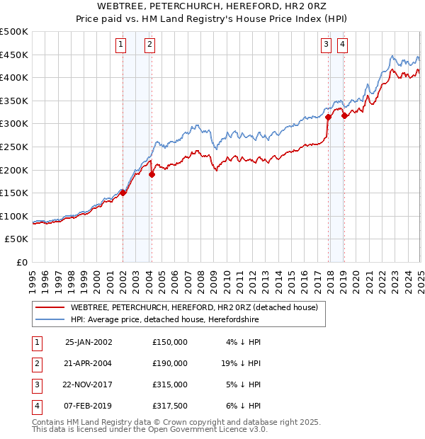 WEBTREE, PETERCHURCH, HEREFORD, HR2 0RZ: Price paid vs HM Land Registry's House Price Index