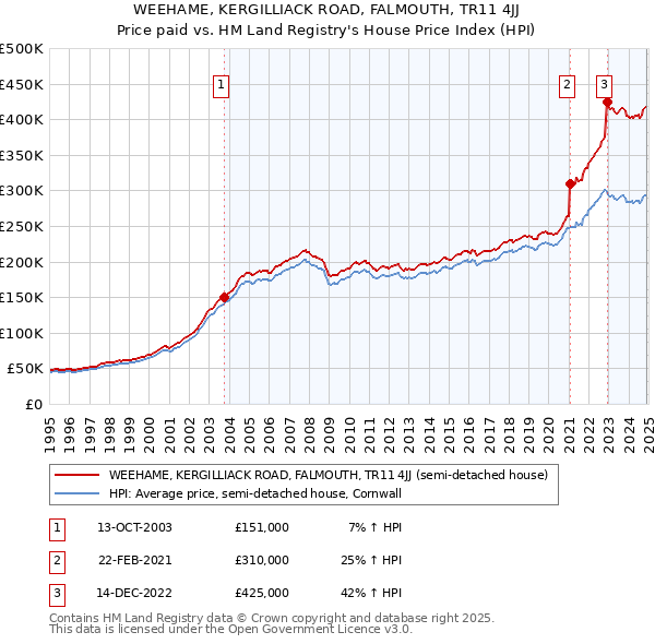 WEEHAME, KERGILLIACK ROAD, FALMOUTH, TR11 4JJ: Price paid vs HM Land Registry's House Price Index