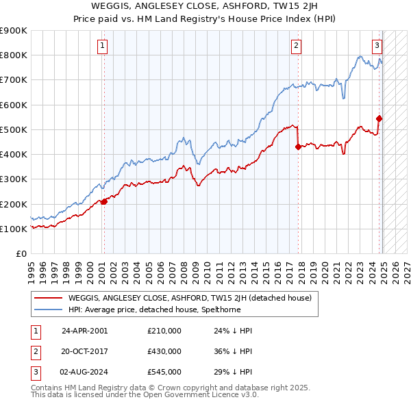 WEGGIS, ANGLESEY CLOSE, ASHFORD, TW15 2JH: Price paid vs HM Land Registry's House Price Index