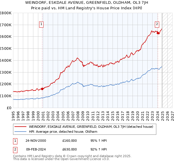 WEINDORF, ESKDALE AVENUE, GREENFIELD, OLDHAM, OL3 7JH: Price paid vs HM Land Registry's House Price Index