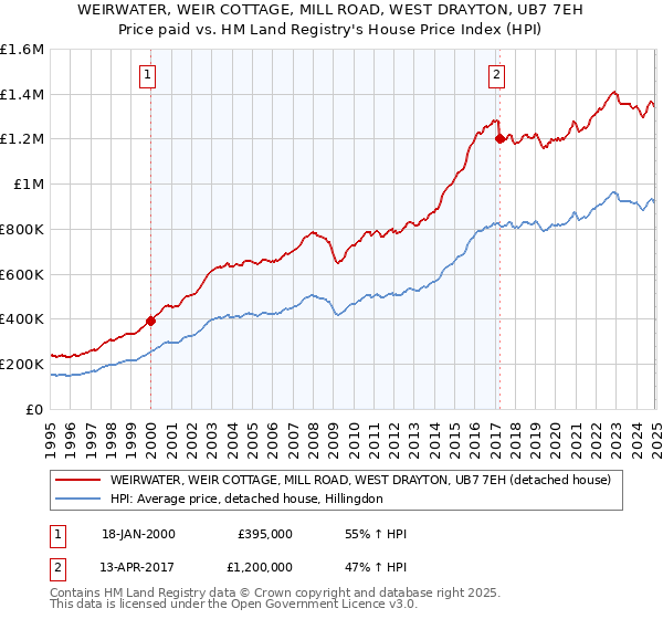 WEIRWATER, WEIR COTTAGE, MILL ROAD, WEST DRAYTON, UB7 7EH: Price paid vs HM Land Registry's House Price Index