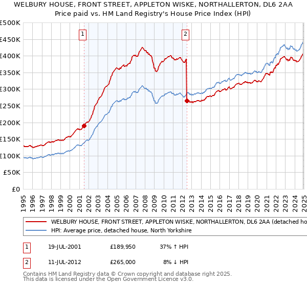 WELBURY HOUSE, FRONT STREET, APPLETON WISKE, NORTHALLERTON, DL6 2AA: Price paid vs HM Land Registry's House Price Index