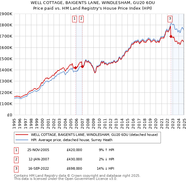 WELL COTTAGE, BAIGENTS LANE, WINDLESHAM, GU20 6DU: Price paid vs HM Land Registry's House Price Index