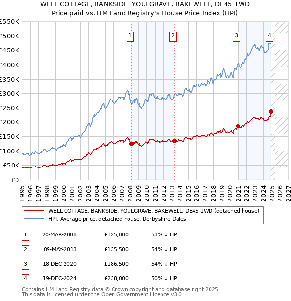 WELL COTTAGE, BANKSIDE, YOULGRAVE, BAKEWELL, DE45 1WD: Price paid vs HM Land Registry's House Price Index