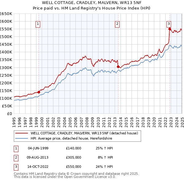 WELL COTTAGE, CRADLEY, MALVERN, WR13 5NF: Price paid vs HM Land Registry's House Price Index