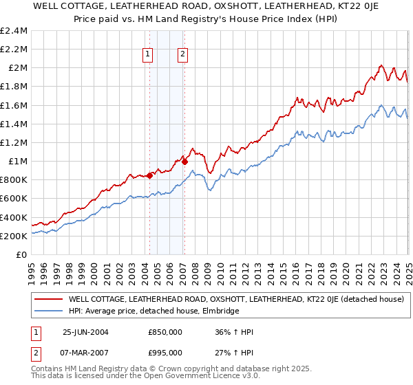 WELL COTTAGE, LEATHERHEAD ROAD, OXSHOTT, LEATHERHEAD, KT22 0JE: Price paid vs HM Land Registry's House Price Index