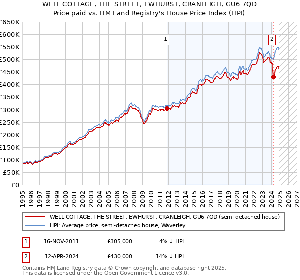 WELL COTTAGE, THE STREET, EWHURST, CRANLEIGH, GU6 7QD: Price paid vs HM Land Registry's House Price Index