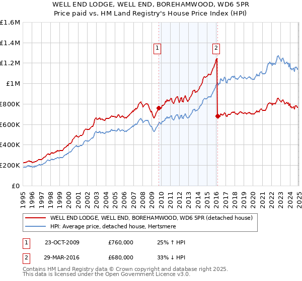 WELL END LODGE, WELL END, BOREHAMWOOD, WD6 5PR: Price paid vs HM Land Registry's House Price Index