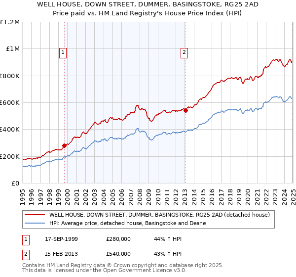 WELL HOUSE, DOWN STREET, DUMMER, BASINGSTOKE, RG25 2AD: Price paid vs HM Land Registry's House Price Index