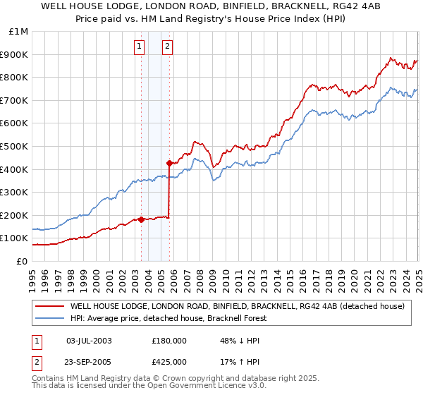 WELL HOUSE LODGE, LONDON ROAD, BINFIELD, BRACKNELL, RG42 4AB: Price paid vs HM Land Registry's House Price Index