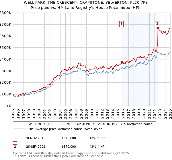 WELL PARK, THE CRESCENT, CRAPSTONE, YELVERTON, PL20 7PS: Price paid vs HM Land Registry's House Price Index