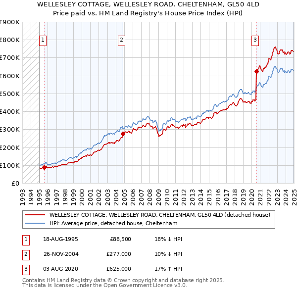 WELLESLEY COTTAGE, WELLESLEY ROAD, CHELTENHAM, GL50 4LD: Price paid vs HM Land Registry's House Price Index