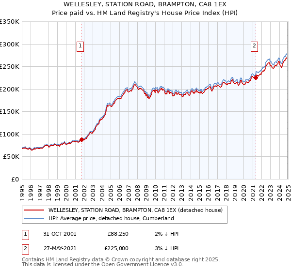 WELLESLEY, STATION ROAD, BRAMPTON, CA8 1EX: Price paid vs HM Land Registry's House Price Index