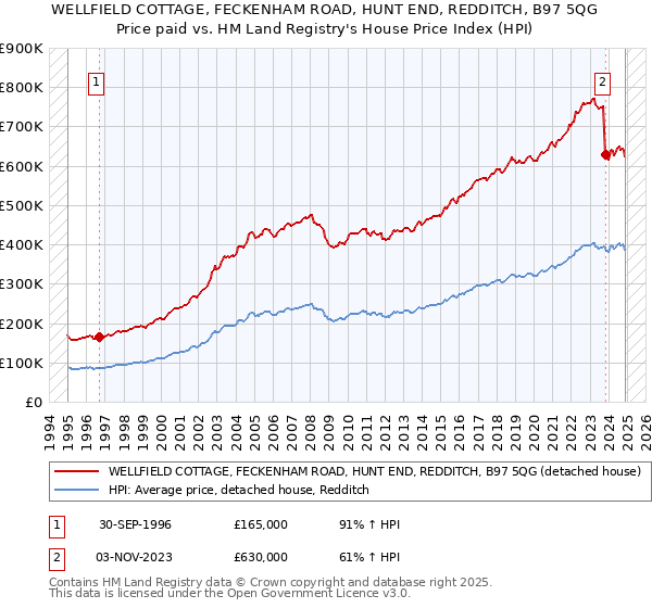 WELLFIELD COTTAGE, FECKENHAM ROAD, HUNT END, REDDITCH, B97 5QG: Price paid vs HM Land Registry's House Price Index