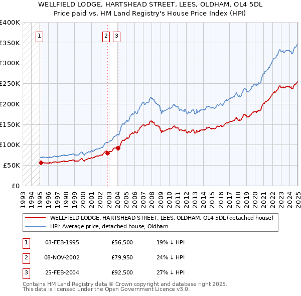 WELLFIELD LODGE, HARTSHEAD STREET, LEES, OLDHAM, OL4 5DL: Price paid vs HM Land Registry's House Price Index