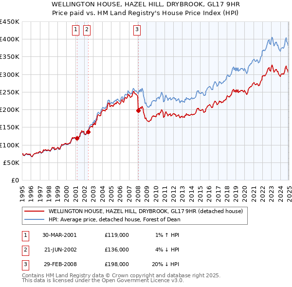 WELLINGTON HOUSE, HAZEL HILL, DRYBROOK, GL17 9HR: Price paid vs HM Land Registry's House Price Index
