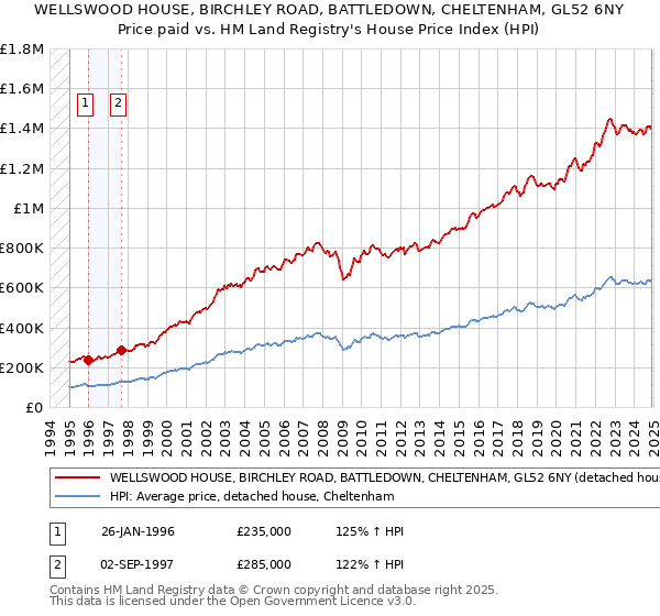 WELLSWOOD HOUSE, BIRCHLEY ROAD, BATTLEDOWN, CHELTENHAM, GL52 6NY: Price paid vs HM Land Registry's House Price Index