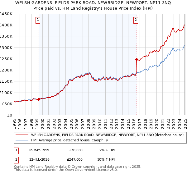 WELSH GARDENS, FIELDS PARK ROAD, NEWBRIDGE, NEWPORT, NP11 3NQ: Price paid vs HM Land Registry's House Price Index