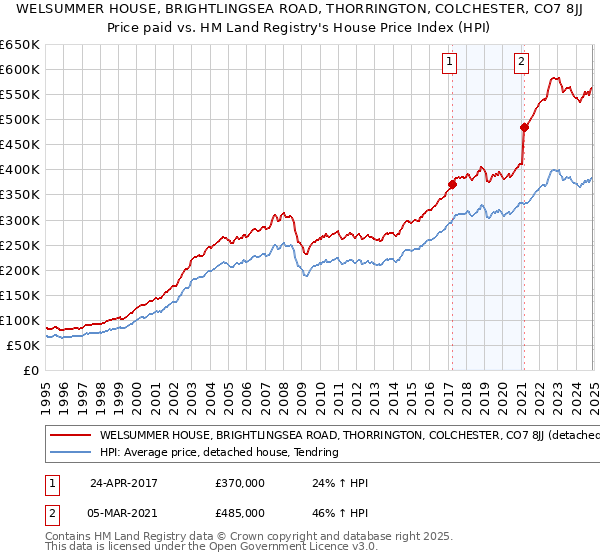 WELSUMMER HOUSE, BRIGHTLINGSEA ROAD, THORRINGTON, COLCHESTER, CO7 8JJ: Price paid vs HM Land Registry's House Price Index