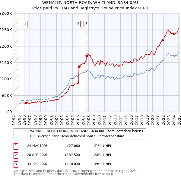 WENALLT, NORTH ROAD, WHITLAND, SA34 0AU: Price paid vs HM Land Registry's House Price Index