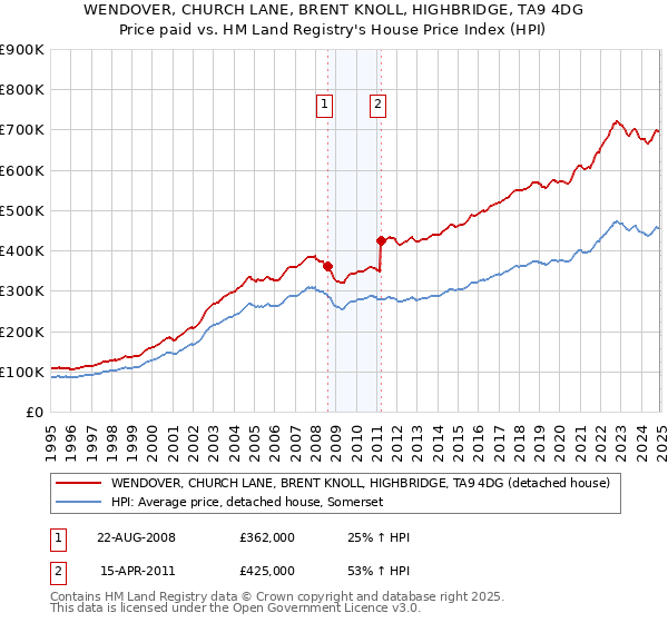 WENDOVER, CHURCH LANE, BRENT KNOLL, HIGHBRIDGE, TA9 4DG: Price paid vs HM Land Registry's House Price Index