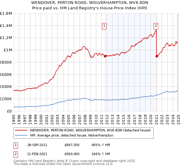 WENDOVER, PERTON ROAD, WOLVERHAMPTON, WV6 8DN: Price paid vs HM Land Registry's House Price Index