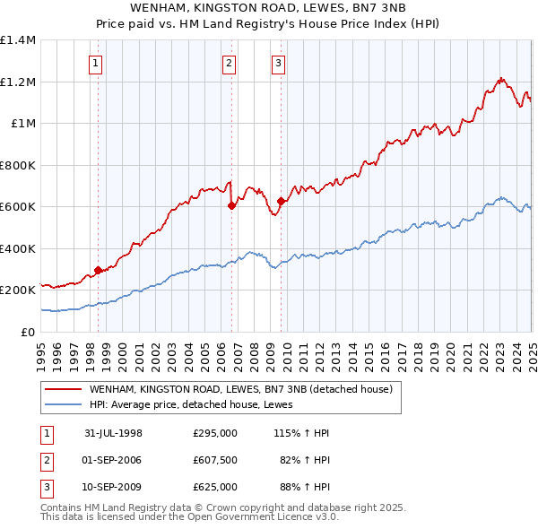 WENHAM, KINGSTON ROAD, LEWES, BN7 3NB: Price paid vs HM Land Registry's House Price Index