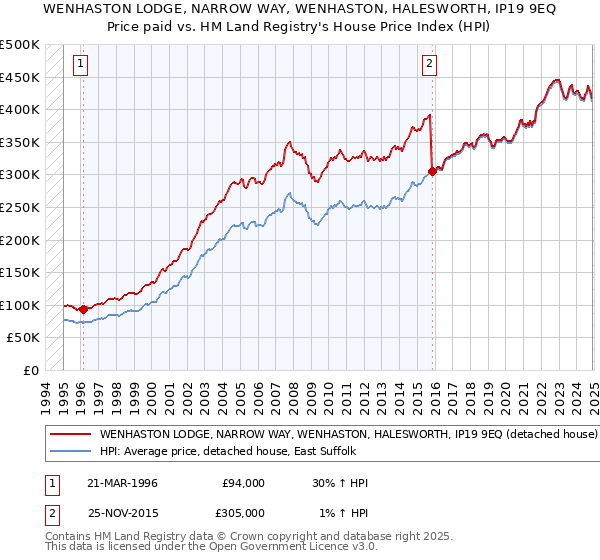 WENHASTON LODGE, NARROW WAY, WENHASTON, HALESWORTH, IP19 9EQ: Price paid vs HM Land Registry's House Price Index