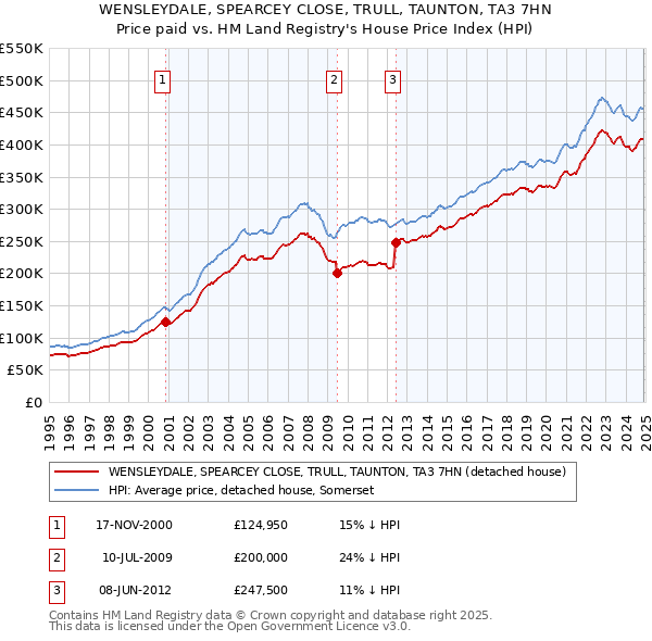 WENSLEYDALE, SPEARCEY CLOSE, TRULL, TAUNTON, TA3 7HN: Price paid vs HM Land Registry's House Price Index