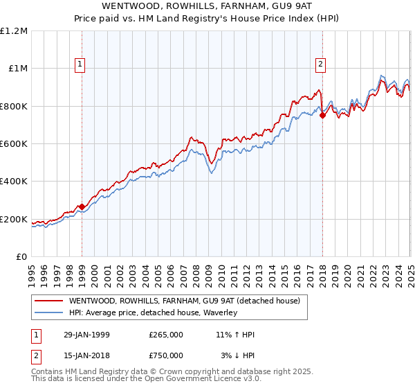 WENTWOOD, ROWHILLS, FARNHAM, GU9 9AT: Price paid vs HM Land Registry's House Price Index