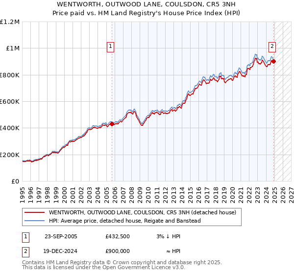 WENTWORTH, OUTWOOD LANE, COULSDON, CR5 3NH: Price paid vs HM Land Registry's House Price Index