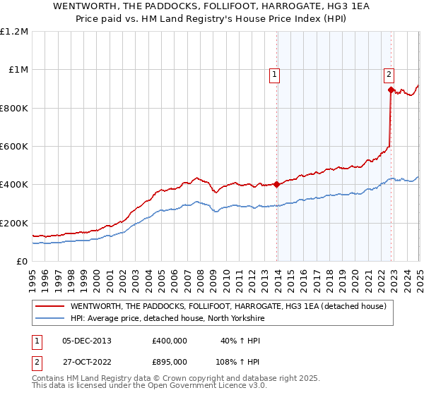 WENTWORTH, THE PADDOCKS, FOLLIFOOT, HARROGATE, HG3 1EA: Price paid vs HM Land Registry's House Price Index