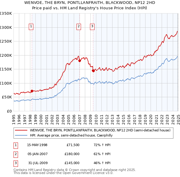 WENVOE, THE BRYN, PONTLLANFRAITH, BLACKWOOD, NP12 2HD: Price paid vs HM Land Registry's House Price Index