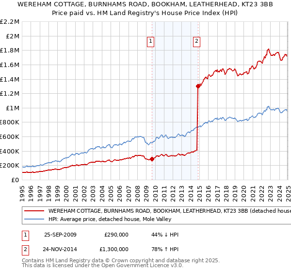 WEREHAM COTTAGE, BURNHAMS ROAD, BOOKHAM, LEATHERHEAD, KT23 3BB: Price paid vs HM Land Registry's House Price Index