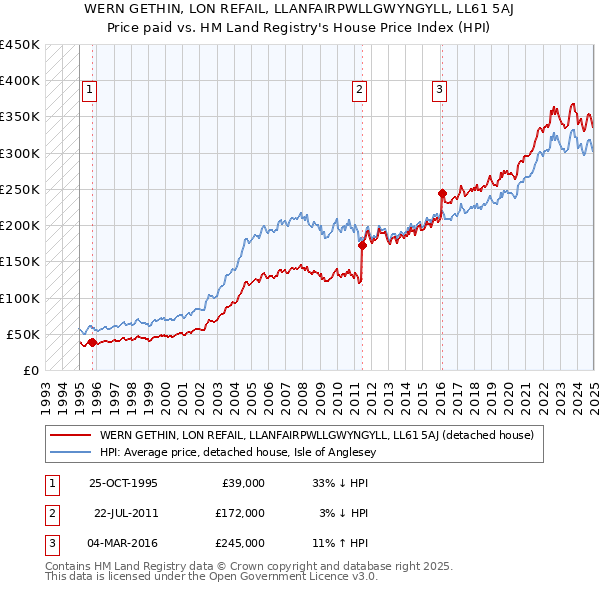 WERN GETHIN, LON REFAIL, LLANFAIRPWLLGWYNGYLL, LL61 5AJ: Price paid vs HM Land Registry's House Price Index