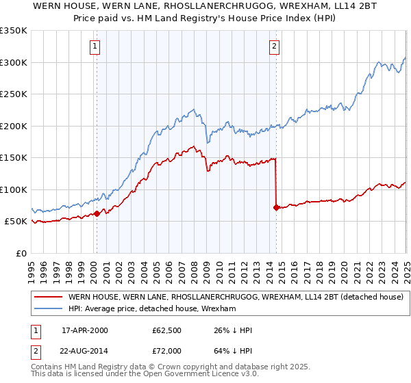 WERN HOUSE, WERN LANE, RHOSLLANERCHRUGOG, WREXHAM, LL14 2BT: Price paid vs HM Land Registry's House Price Index