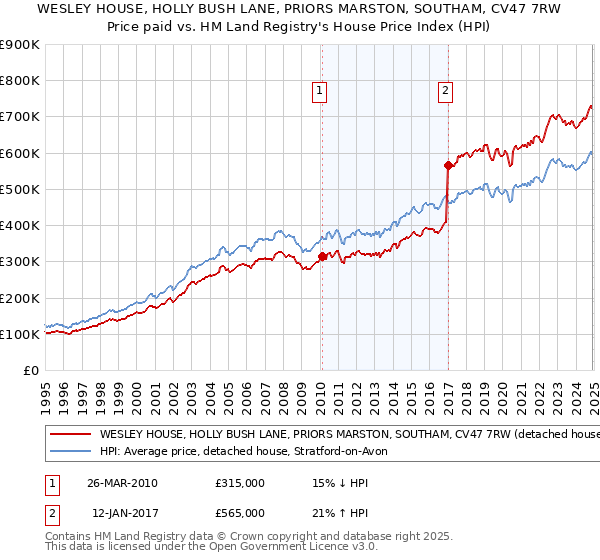 WESLEY HOUSE, HOLLY BUSH LANE, PRIORS MARSTON, SOUTHAM, CV47 7RW: Price paid vs HM Land Registry's House Price Index