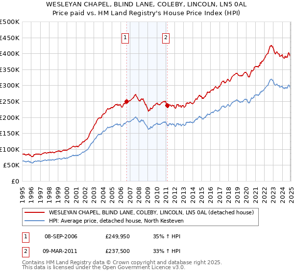 WESLEYAN CHAPEL, BLIND LANE, COLEBY, LINCOLN, LN5 0AL: Price paid vs HM Land Registry's House Price Index