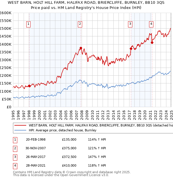 WEST BARN, HOLT HILL FARM, HALIFAX ROAD, BRIERCLIFFE, BURNLEY, BB10 3QS: Price paid vs HM Land Registry's House Price Index