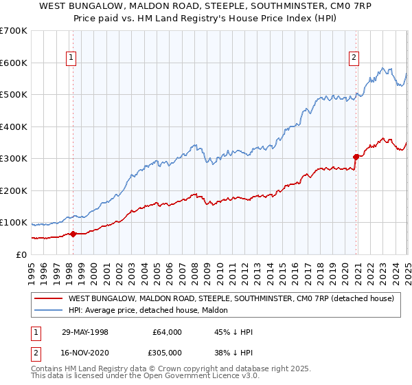 WEST BUNGALOW, MALDON ROAD, STEEPLE, SOUTHMINSTER, CM0 7RP: Price paid vs HM Land Registry's House Price Index